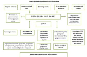 Структура методической. Структура методической службы в образовательном учреждении. Методическая служба в образовательном учреждении схема. Структура методической службы школы схема. Схема методической службы в школе.